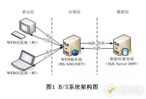 C/S和B/S分別是什么