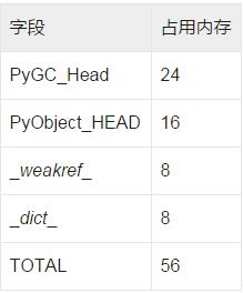 Python中怎么優(yōu)化占用的內(nèi)存