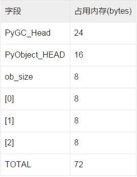 Python中怎么優(yōu)化占用的內(nèi)存