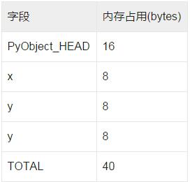 Python中怎么優(yōu)化占用的內(nèi)存