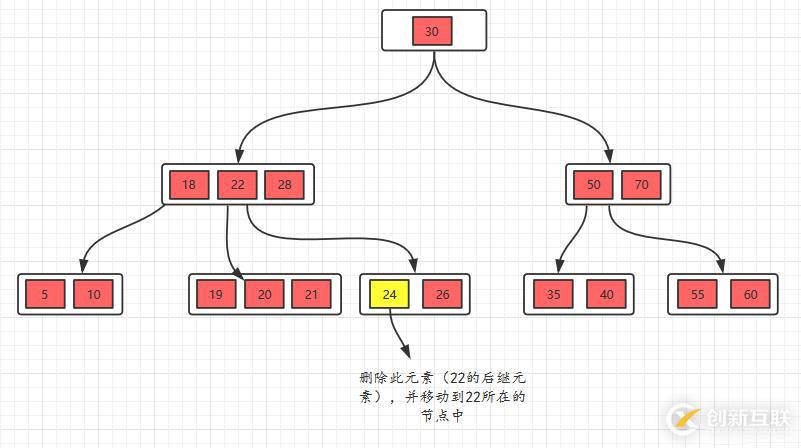 面試官問你B樹和B+樹，就把這篇文章丟給他