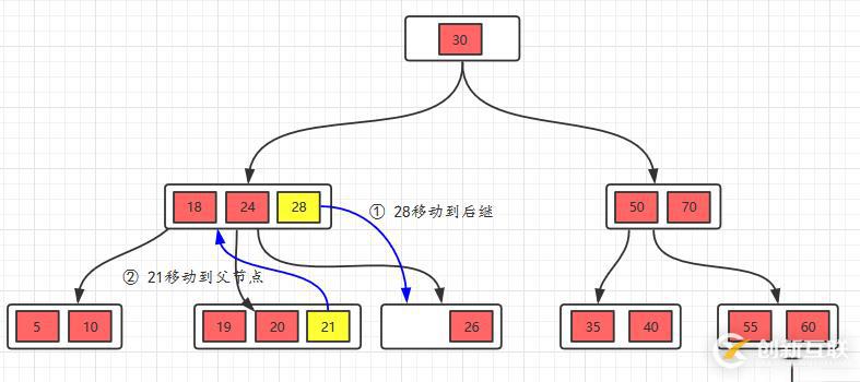 面試官問你B樹和B+樹，就把這篇文章丟給他