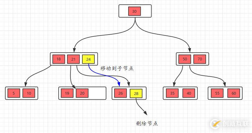 面試官問你B樹和B+樹，就把這篇文章丟給他