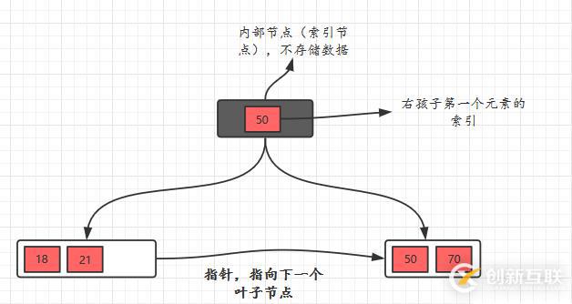 面試官問你B樹和B+樹，就把這篇文章丟給他