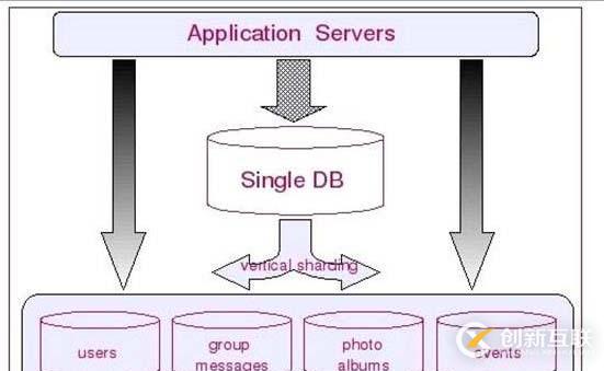 mysql數(shù)據(jù)庫切分是什么