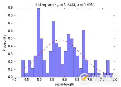 怎么用Python為直方圖繪制擬合曲線