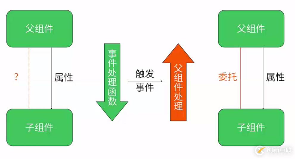 關于react中組件通信的幾種方式詳解