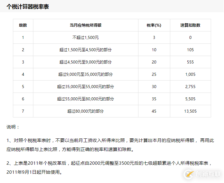 Python如何實現(xiàn)扣除個人稅后的工資計算器