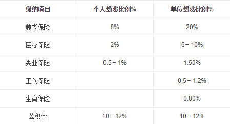 Python如何實現(xiàn)扣除個人稅后的工資計算器