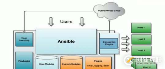 ansible深入理解和操作——01（ansible原理，安