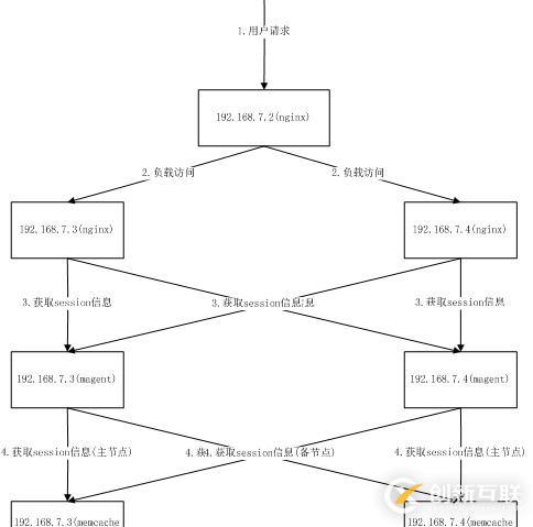 利用memcached實(shí)現(xiàn)CAS單點(diǎn)登錄集群部署