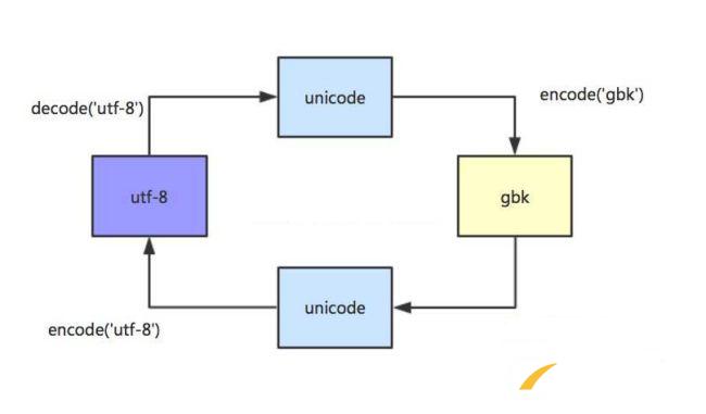 網(wǎng)站GBK與UTF-8兩個(gè)版本有什么區(qū)別？