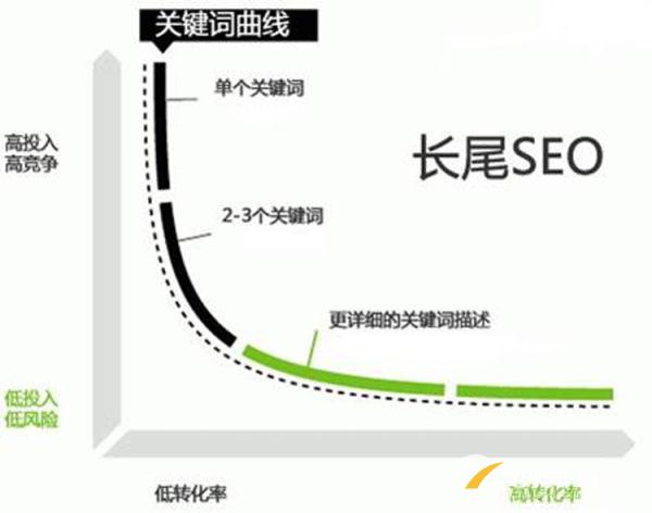 SEO優(yōu)化長尾詞有哪些獲取方式