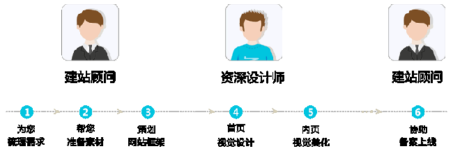 網站開發(fā)流程