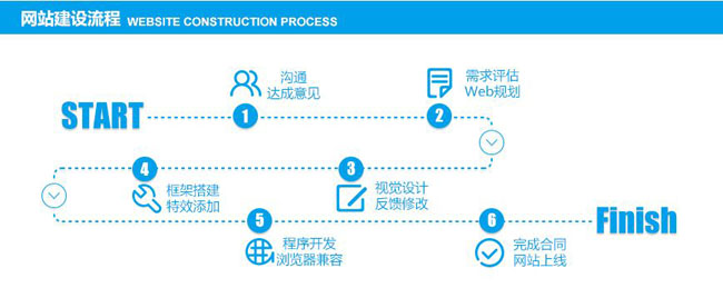 網(wǎng)站流程
