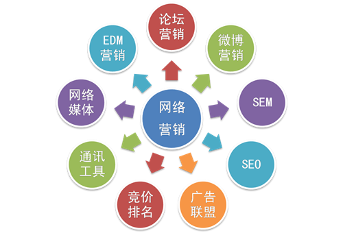 網(wǎng)絡營銷