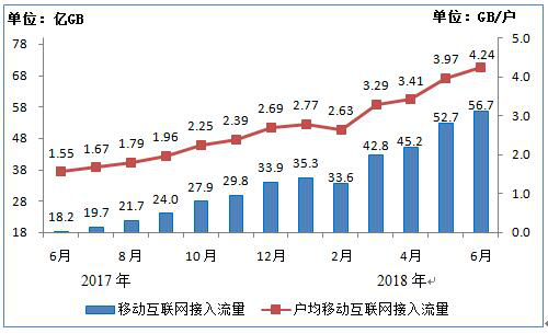 移動互聯(lián)網流量變化統(tǒng)計表