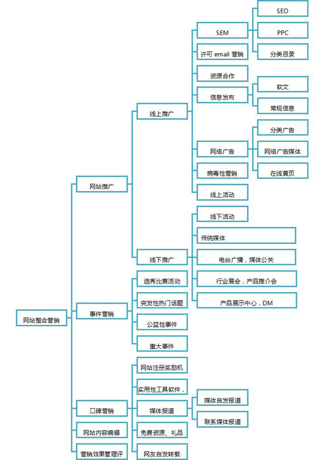 網(wǎng)站營銷示意圖