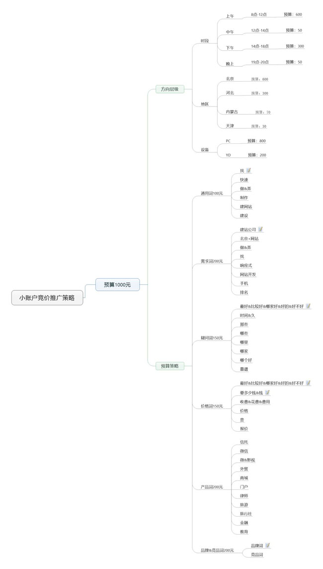 鳥哥筆記,SEM,小兔子,目標(biāo)受眾,策略,賬戶