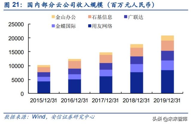 云計算專題報告：SaaS，計算機中的消費股