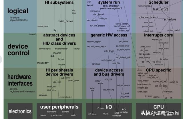 一張圖看懂Linux內(nèi)核運(yùn)行交互關(guān)系，值得收藏！