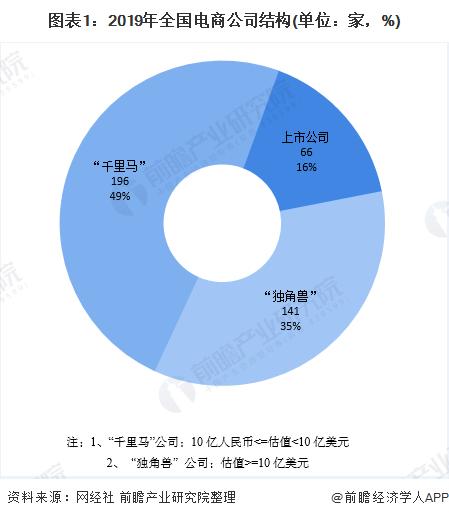 電商行業(yè)市場競爭格局分析：市場集中度較高