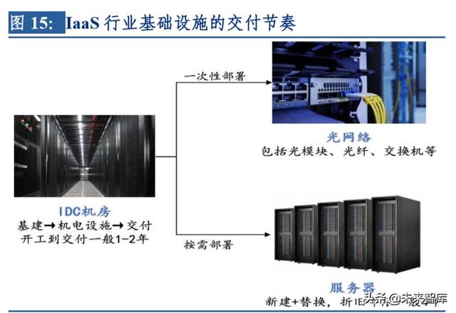 云計(jì)算行業(yè)深度研究及投資機(jī)會(huì)分析：風(fēng)起云涌，驅(qū)動(dòng)未來