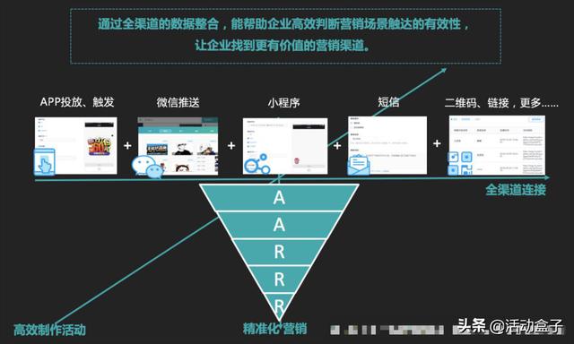 自動(dòng)化營(yíng)銷如何顛覆傳統(tǒng)模式，推進(jìn)電商APP用戶轉(zhuǎn)化