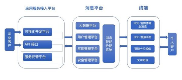 5G 消息服務(wù)入口在哪，你可能想不到