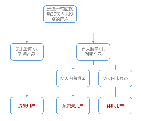 從用戶生命周期入手，揭秘互金運(yùn)營策略的底層邏輯