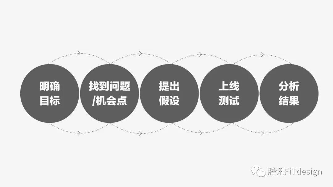 科學(xué)區(qū)分設(shè)計對錯——數(shù)據(jù)思維教你5步驗證