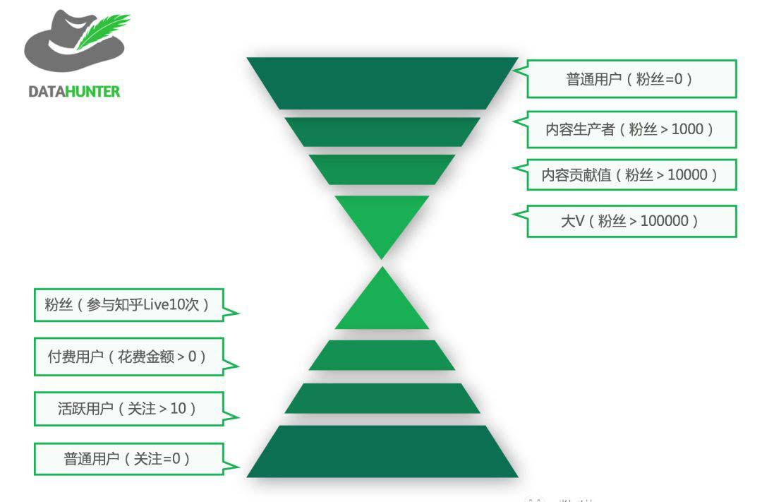 如何利用用戶分層來提高運營效率？