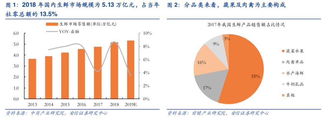 零售電商行業(yè)中“品類和時間”的消費頻率