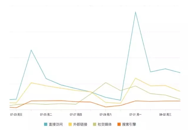 7000 字深度總結(jié)：運營必備的 15 個數(shù)據(jù)分析方法