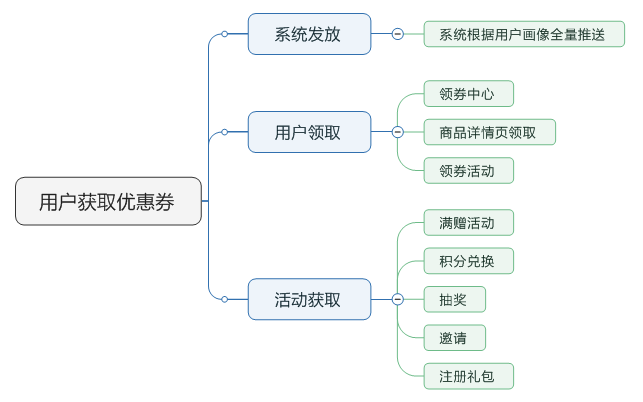 了解電商優(yōu)惠券的一生，看完這篇就足夠了！