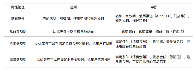 了解電商優(yōu)惠券的一生，看完這篇就足夠了！