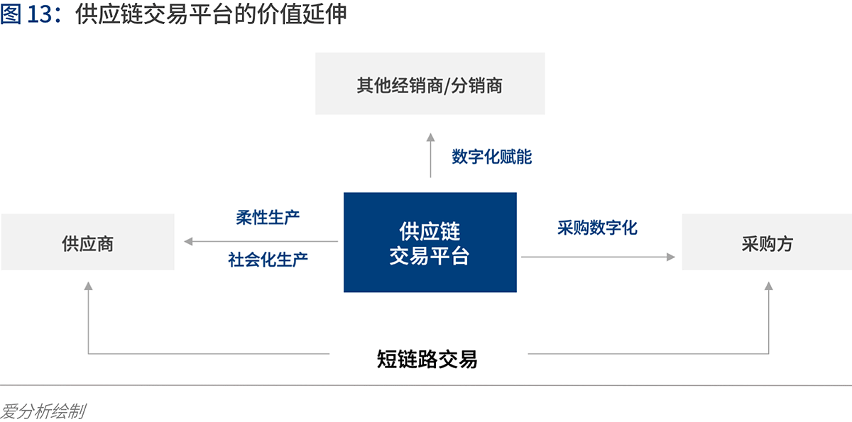 產(chǎn)業(yè)互聯(lián)的下一站：B2B 4.0時(shí)代到來 