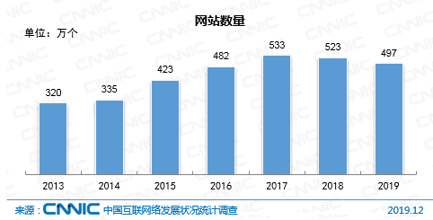 網(wǎng)站數(shù)量連續(xù) 2 年下降 網(wǎng)站 CNNIC 微新聞 第 1 張