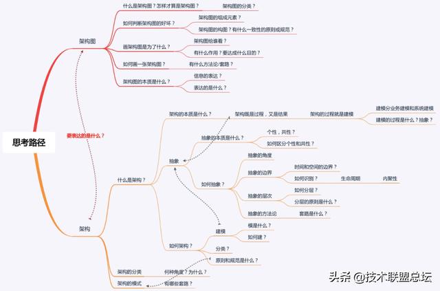 如何畫好一張架構圖？