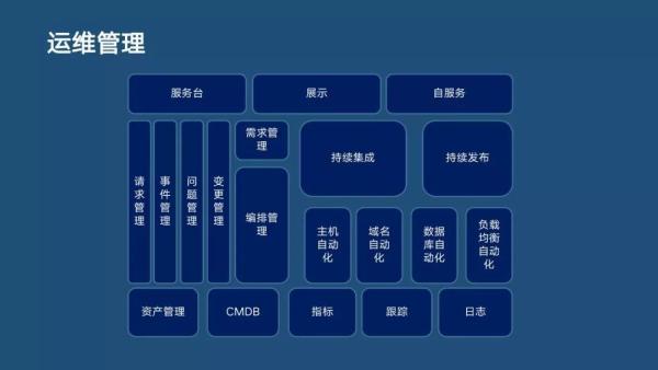 分布式主動(dòng)感知在智能運(yùn)維中的實(shí)踐|分享實(shí)錄