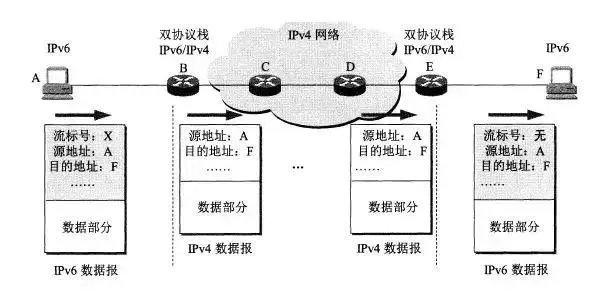 從 IPv4 到 IPv6 過渡，無法錯過這些知識點