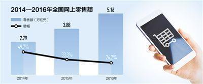 電商到底給我們帶來(lái)了什么？