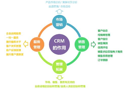 CRM對企業(yè)有什么用？