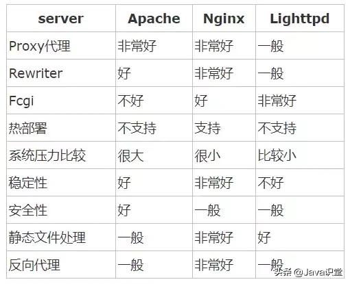 Nginx的作用詳解，為什么在web服務器中nginx的比例越來越高？