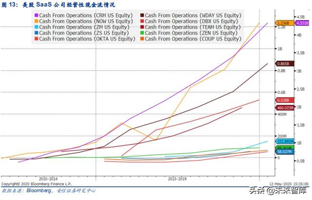 云計算專題報告：SaaS，計算機中的消費股