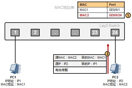 以太網(wǎng)數(shù)據(jù)傳輸原理是這樣的，值得收藏