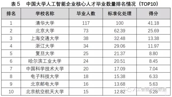 中國高校人工智能專業(yè)大排名：清華、浙大、上海交大位列前三