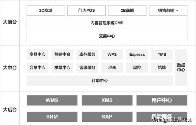 電商系統(tǒng)架構(gòu)全鏈路解析