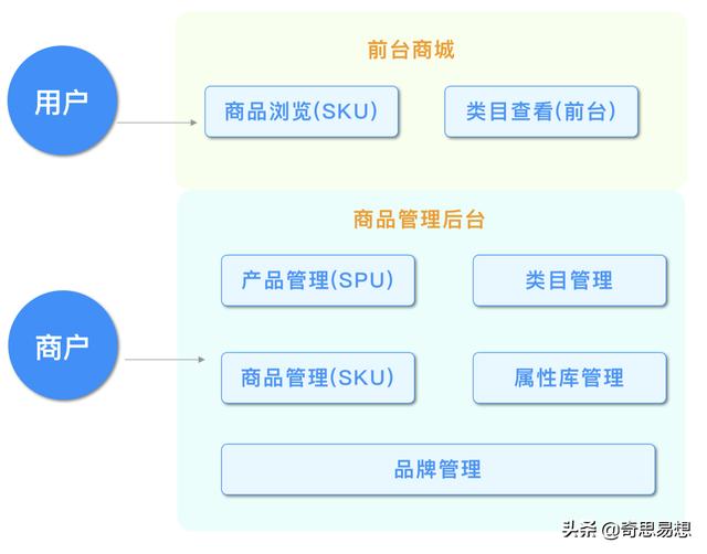 電商體系商品中心設(shè)計拆解