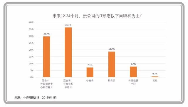 企業(yè)級云計算進入主戰(zhàn)場